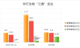 三冲港交所IPO：华芢生物核心管线研发跨进“死亡谷”，对赌协议压顶|界面新闻 · 证券