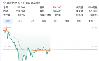 单日卖空股数激增6倍！泡泡玛特净利预增350%股价却下跌|界面新闻