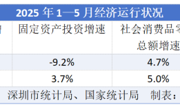深圳前5个月四大经济核心指标跑输全国|界面新闻