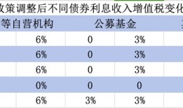 国债等利息收入增值税恢复征收，对债市、财政、银行、个人影响几何？|界面新闻