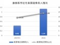 利润连降的康泰医学又被踢出美国市场|界面新闻