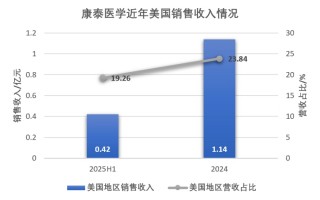利润连降的康泰医学又被踢出美国市场|界面新闻