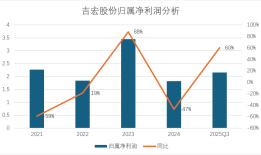财说丨双轮驱动难掩业绩震荡，吉宏股份实控人开启减持潮|界面新闻 · 证券
