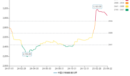 年报双降，一季报倍增，钾肥龙头亚钾国际能上演“V型反转”吗？|界面新闻 · 证券