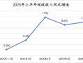 盘点上半年国家账本：税收收入逐渐回升，财政靠前发力明显 | 中国经济半年报④|界面新闻