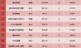 国庆上海新房成交涨近八成，政策利好加速去化，房企“银十”信心足|界面新闻 · 地产