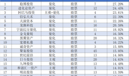 收益均值最高超27%！百亿私募上半年成绩单出炉，量化再次“霸榜”|界面新闻