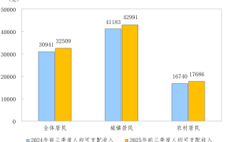 国家统计局：前三季度全国居民人均可支配收入32509元，比上年同期名义增长5.1%|界面新闻 · 快讯