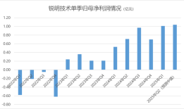 海外业务爆发叠加中期分红，双重利好下锐明技术为何股价大跌？|界面新闻 · 证券