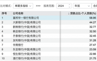 名单披露！外资行联手了哪些助贷平台？体量有多大？|界面新闻