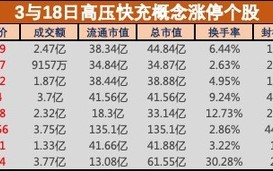 盘中必读|比亚迪推出“兆瓦闪充”技术，高压快充板块应声大涨，富特科技等多股20CM涨停|界面新闻 · 证券