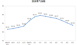 国家统计局：1-9月份，全国房地产开发投资67706亿元，同比下降13.9%|界面新闻 · 快讯