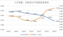 利率下行期，上市银行这类资产收益率却逆势上行｜年报观察|界面新闻