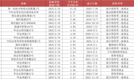 股债跷跷板出现！江海、中航证券固收产品开年跌了6%，“固收+”成新方向|界面新闻