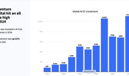 2024年全球AI投资猛增至1100亿美元，中国表现突出居第二|界面新闻 · 科技