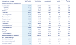 “减肥神药”司美格鲁肽一季度爆卖近80亿美元|界面新闻