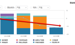 财说| 双降阴影下的苏交科：新兴业务难以拯救业绩|界面新闻 · 证券