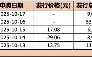 本周科创成长层三只未盈利新股开启申购，如何“掘金”新赛道？|界面新闻