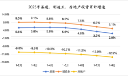 8月经济观察：“反内卷”影响显现，政策加码窗口临近|界面新闻