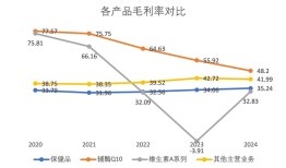 财说| 全球最大辅酶Q10生产商可转债火爆申购背后：高负债扩张与盈利隐忧|界面新闻 · 证券