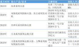 蓝箭航天IPO遭现场抽检，募资75亿押注可重复使用火箭，何时能兑现业绩？|界面新闻 · 证券