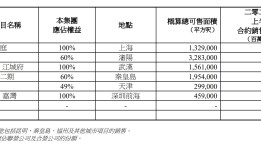 上半年收入增长65%，上海金陵路项目将决定嘉里建设今年收成|界面新闻 · 地产