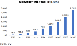 中贝通信19亿定增加码智算中心，四重风险待化解|界面新闻 · 证券