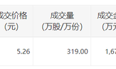 千红制药今日大宗交易折价成交319万股，成交额1677.94万元|界面新闻 · 快讯