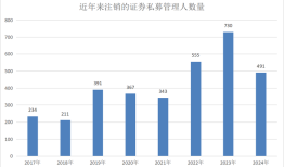 【深度】两年减少近千家，证券私募大洗牌|界面新闻