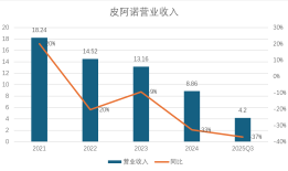 财说|半导体资本入主，三度“卖身”的皮阿诺迎来新生？|界面新闻 · 证券