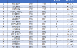 最高77.34%！前三季度百亿私募收益榜：复胜、灵均、开思摘得前三甲|界面新闻