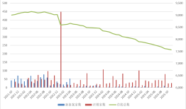 证券类私募总规模连刷新高，2025年仍有逾500家管理人黯然离场|界面新闻