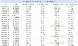重仓股大换血！茅台跌至第十，公募狂买“易中天”、抛弃消费龙头 | 基金放大镜|界面新闻