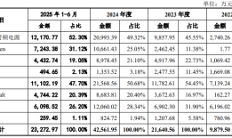 IPO雷达 | 恒运昌竞争对手增加，营收占比超六成的大客户账期翻倍|界面新闻 · 证券