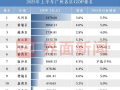 上半年广州11区GDP：黄埔突破2000亿，越秀、番禺增速垫底|界面新闻