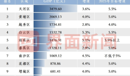 上半年广州11区GDP：黄埔突破2000亿，越秀、番禺增速垫底|界面新闻