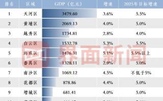 上半年广州11区GDP：黄埔突破2000亿，越秀、番禺增速垫底|界面新闻