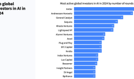2024年全球AI投资猛增至1100亿美元，中国表现突出居第二|界面新闻 · 科技