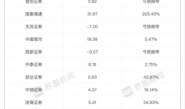 信用业务成券商业绩重要增长极！两融规模不断扩大，38家利息净收入增长|界面新闻