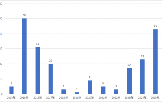 年内备案私募MOM数量创新高，头部量化私募成“抢手”管理人|界面新闻