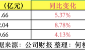 净利同比增1.8%～46%！助贷平台奇富、信也、乐信财报出炉，这些变化值得关注|界面新闻