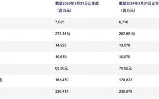商业地产企稳回暖，内地收入飙升助力领展全年收益同比增长4.8%|界面新闻 · 地产