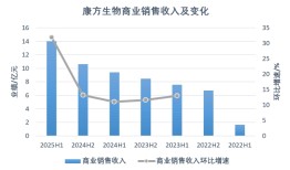 康方生物的“最热双抗”交出大涨业绩|界面新闻