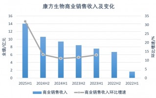 康方生物的“最热双抗”交出大涨业绩|界面新闻