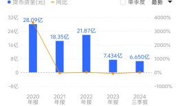 核心高管离职、研发团队“流失”，荣昌生物三年亏损近40亿元|界面新闻 · 证券