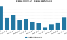年报双降，一季报倍增，钾肥龙头亚钾国际能上演“V型反转”吗？|界面新闻 · 证券