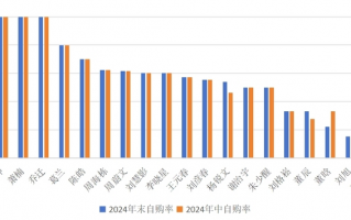 顶流张坤、萧楠、乔迁自购名下全部基金，员工逢高减持｜基金放大镜|界面新闻