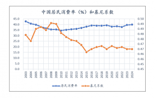 十五五锚定“居民消费率明显提高”，结构性改革是关键 | 前瞻十五五⑮|界面新闻