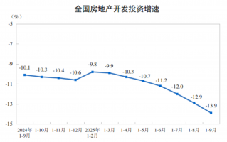 国家统计局：1-9月份，全国房地产开发投资67706亿元，同比下降13.9%|界面新闻 · 快讯