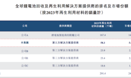 IPO雷达｜锂电回收全球老二金晟新能源递表港交所，业绩由盈转亏，产能利用率不断下滑|界面新闻 · 证券
